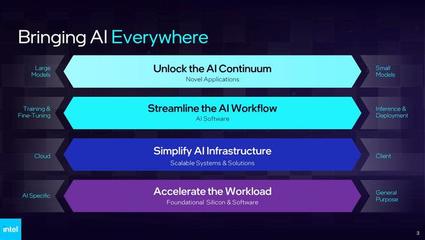 英特爾發(fā)布AI戰(zhàn)略路線圖 2024年推出Gaudi 3，2025年推出Falcon Shores