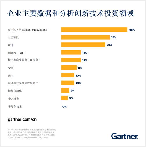 人工智能與軟件引領投資新浪潮，躋身數據與分析技術三大投資領域